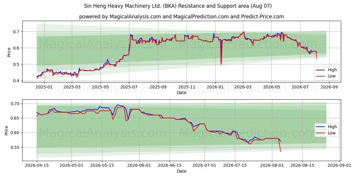  Sin Heng Heavy Machinery Ltd. (BKA) Support and Resistance area (06 Aug) 