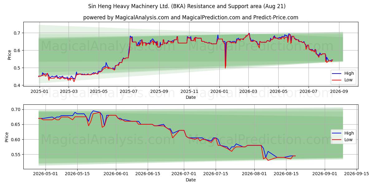  Sin Heng Heavy Machinery Ltd. (BKA) Support and Resistance area (20 Aug) 