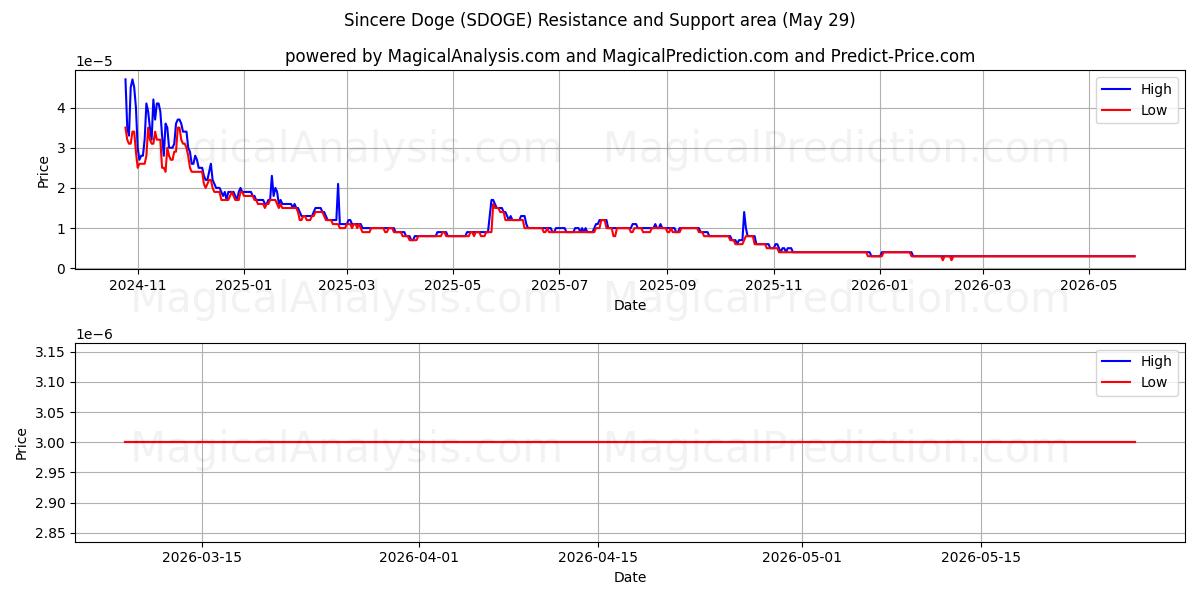  Sincere Doge (SDOGE) Support and Resistance area (27 May) 