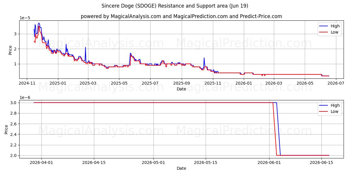  Sincere Doge (SDOGE) Support and Resistance area (12 Jun) 
