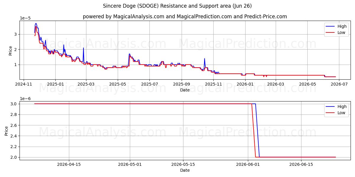  Samimi Doge (SDOGE) Support and Resistance area (25 Jun) 