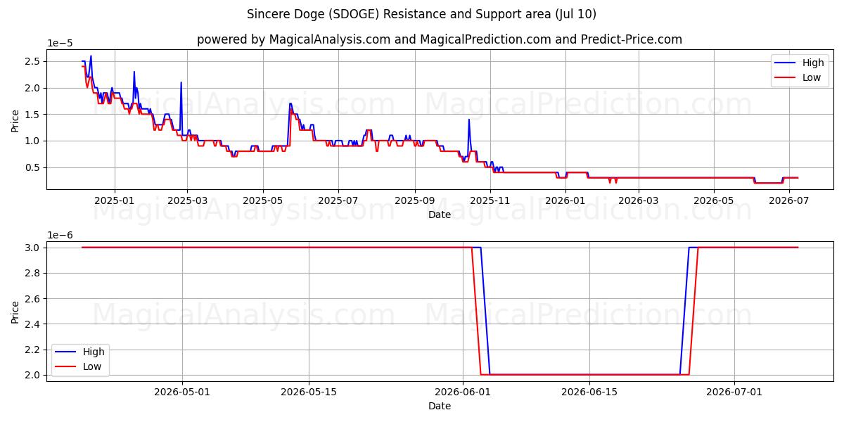  Oppriktig Doge (SDOGE) Support and Resistance area (09 Jul) 