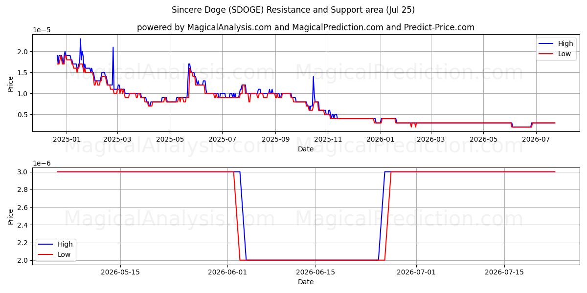  Doge Sincero (SDOGE) Support and Resistance area (24 Jul) 