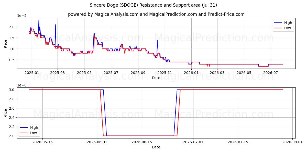  ईमानदार डोगे (SDOGE) Support and Resistance area (30 Jul) 