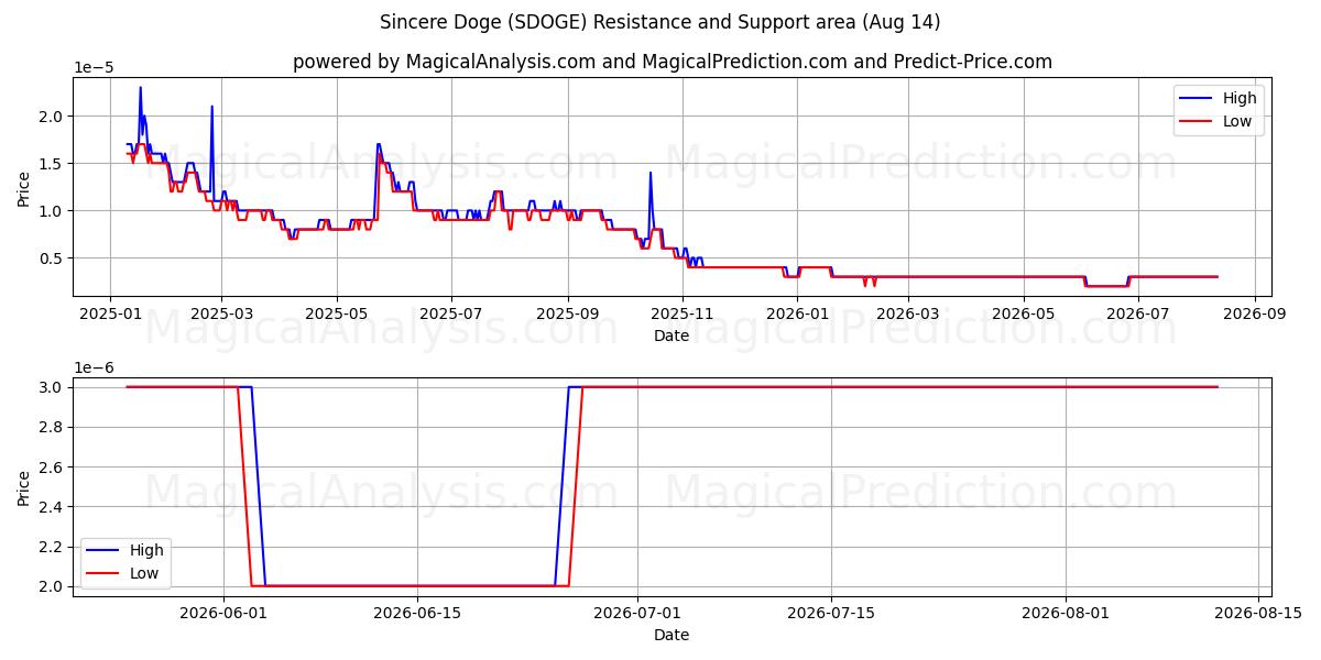  Uppriktig Doge (SDOGE) Support and Resistance area (13 Aug) 