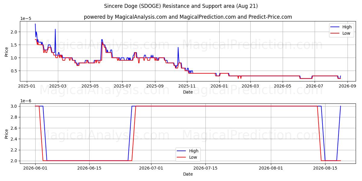  Vilpitön Doge (SDOGE) Support and Resistance area (20 Aug) 