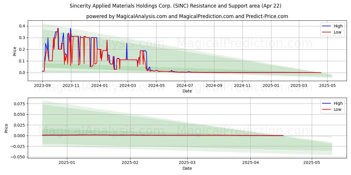  Sincerity Applied Materials Holdings Corp. (SINC) Support and Resistance area (22 Apr) 