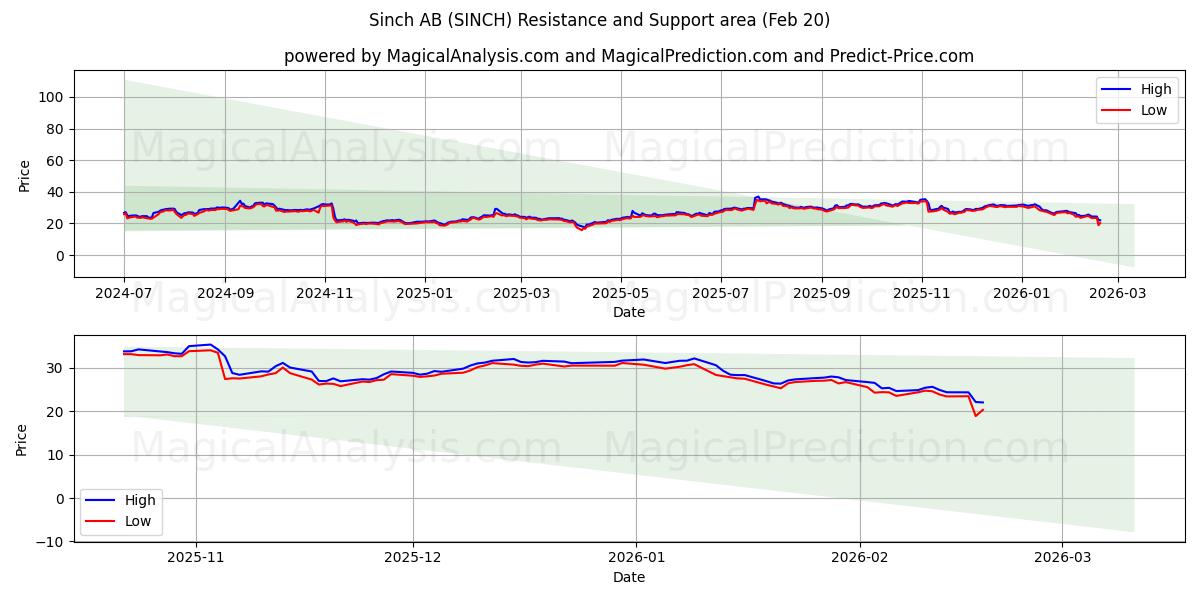  Sinch AB (SINCH) Support and Resistance area (19 Feb) 