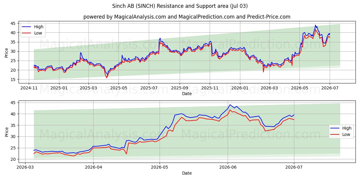  Sinch AB (SINCH) Support and Resistance area (02 Jul) 