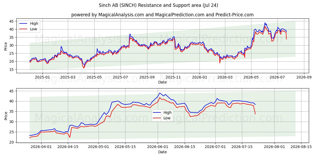  Sinch AB (SINCH) Support and Resistance area (23 Jul) 