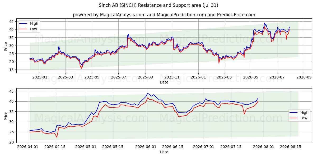  Sinch AB (SINCH) Support and Resistance area (30 Jul) 