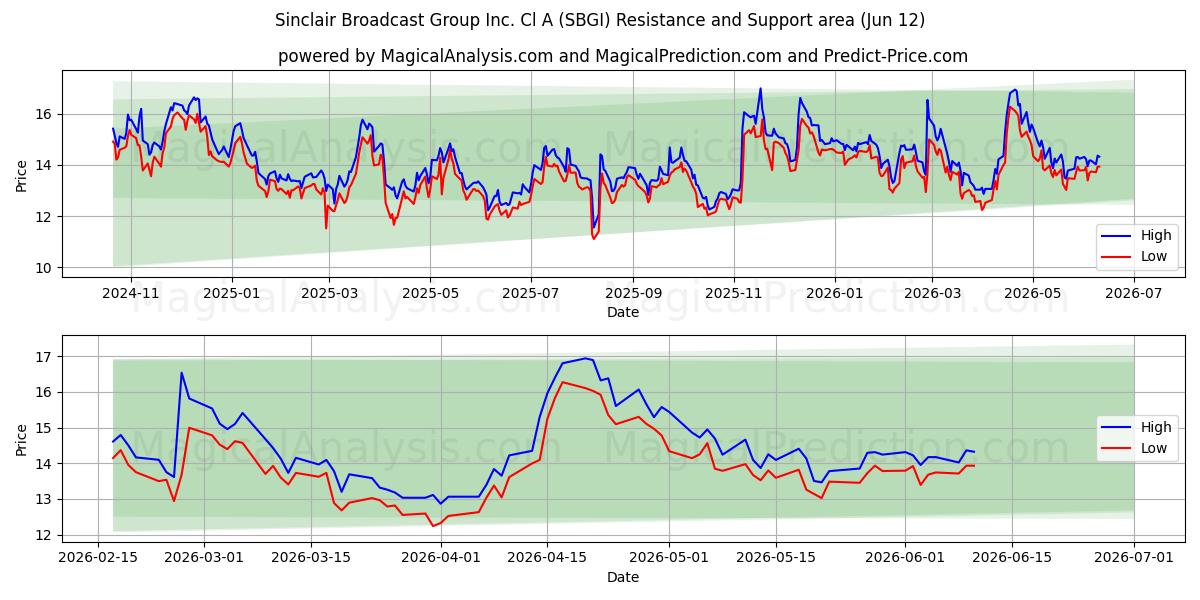  Sinclair Broadcast Group Inc. Cl A (SBGI) Support and Resistance area (28 May) 