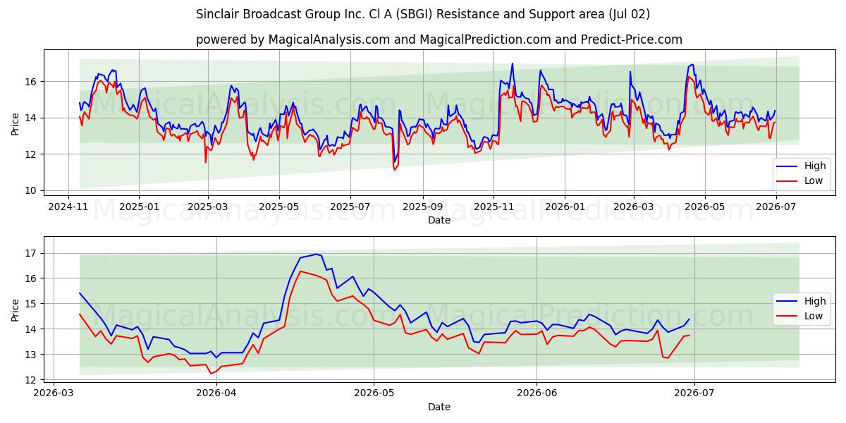  Sinclair Broadcast Group Inc. Cl A (SBGI) Support and Resistance area (01 Jul) 