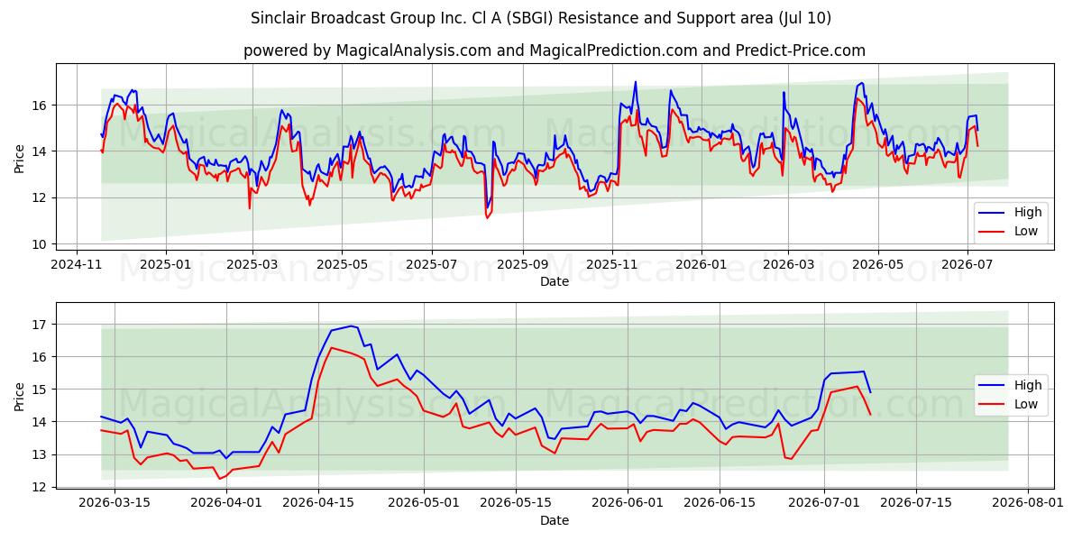  Sinclair Broadcast Group Inc. Cl A (SBGI) Support and Resistance area (09 Jul) 
