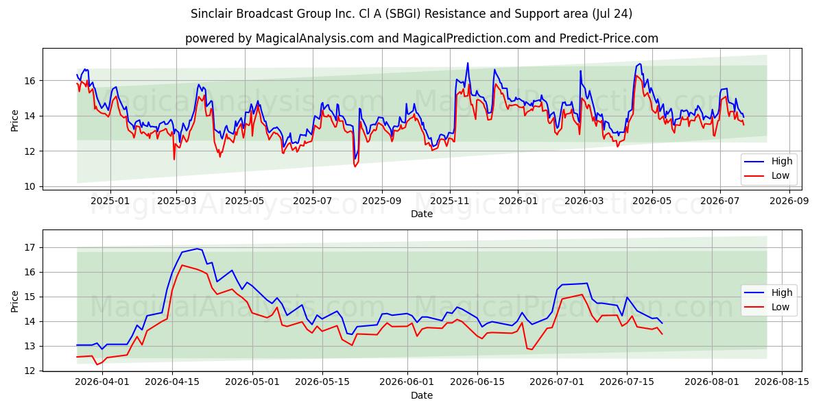  Sinclair Broadcast Group Inc. Cl A (SBGI) Support and Resistance area (23 Jul) 