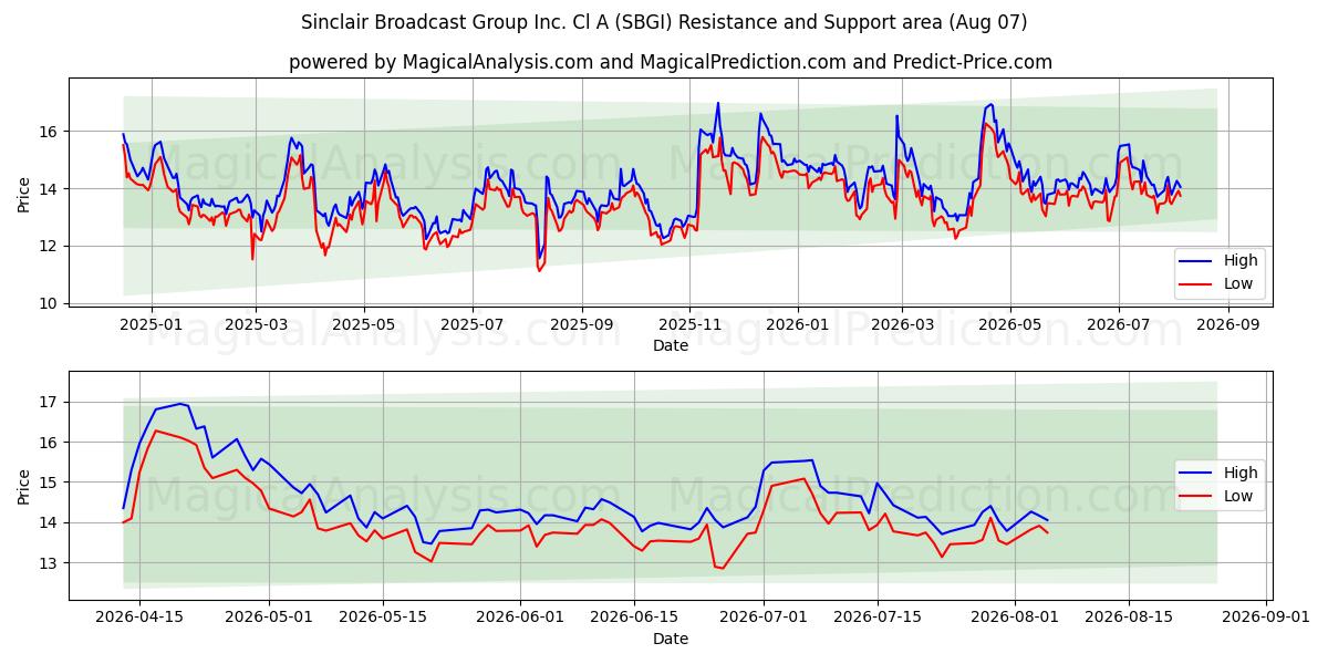  Sinclair Broadcast Group Inc. Cl A (SBGI) Support and Resistance area (30 Jul) 