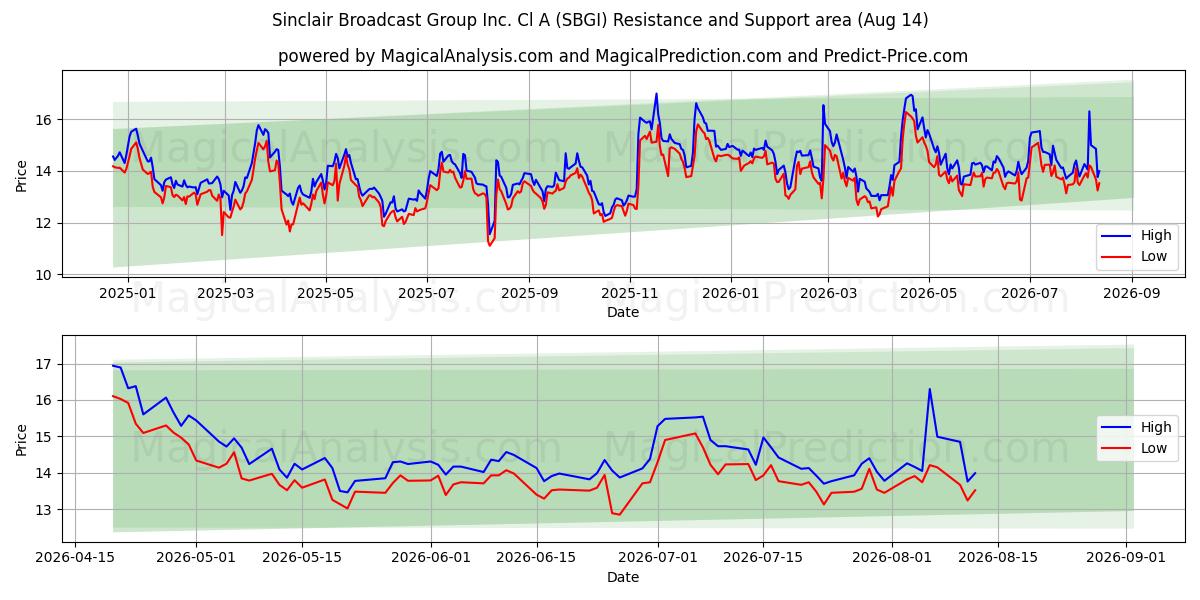  Sinclair Broadcast Group Inc. Cl A (SBGI) Support and Resistance area (13 Aug) 
