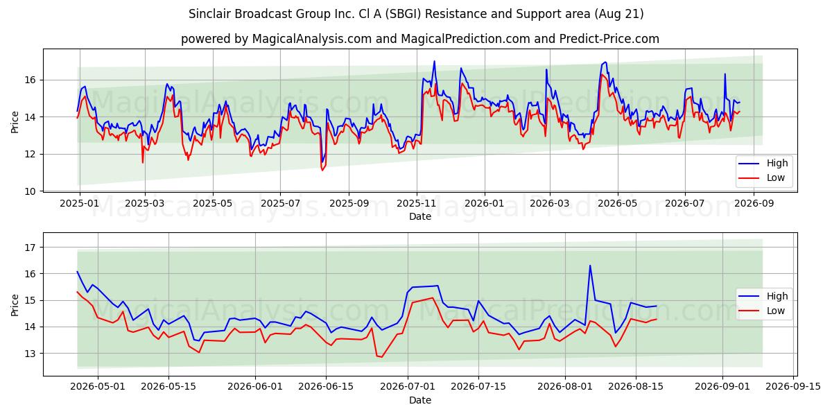  Sinclair Broadcast Group Inc. Cl A (SBGI) Support and Resistance area (20 Aug) 