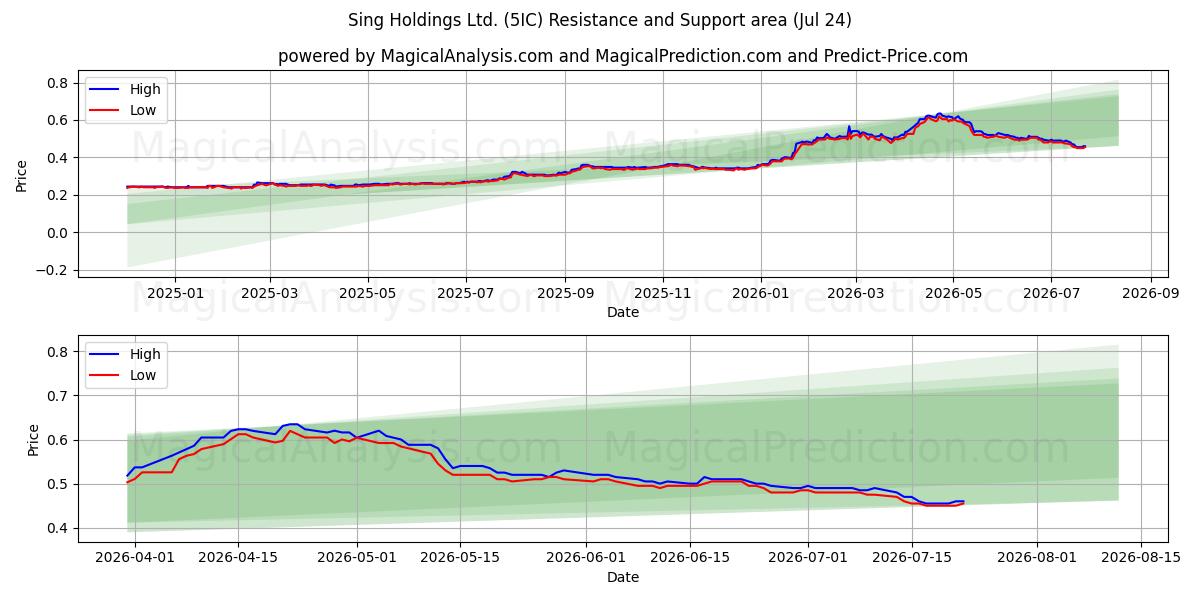  Sing Holdings Ltd. (5IC) Support and Resistance area (23 Jul) 