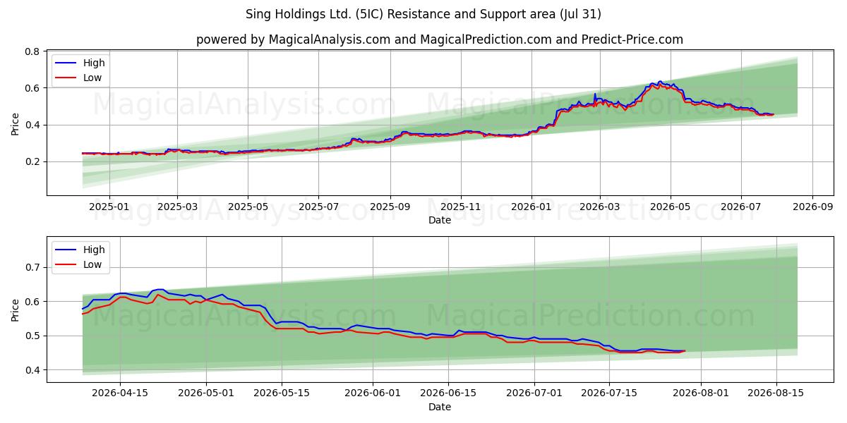  Sing Holdings Ltd. (5IC) Support and Resistance area (30 Jul) 
