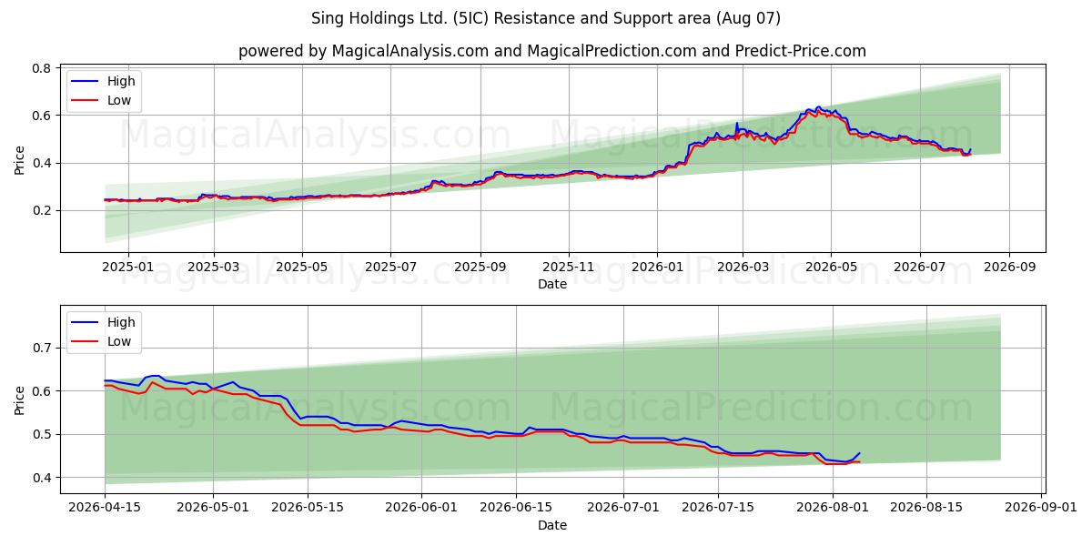  Sing Holdings Ltd. (5IC) Support and Resistance area (06 Aug) 