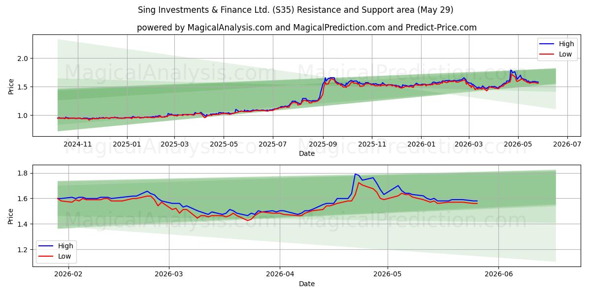  Sing Investments & Finance Ltd. (S35) Support and Resistance area (28 May) 