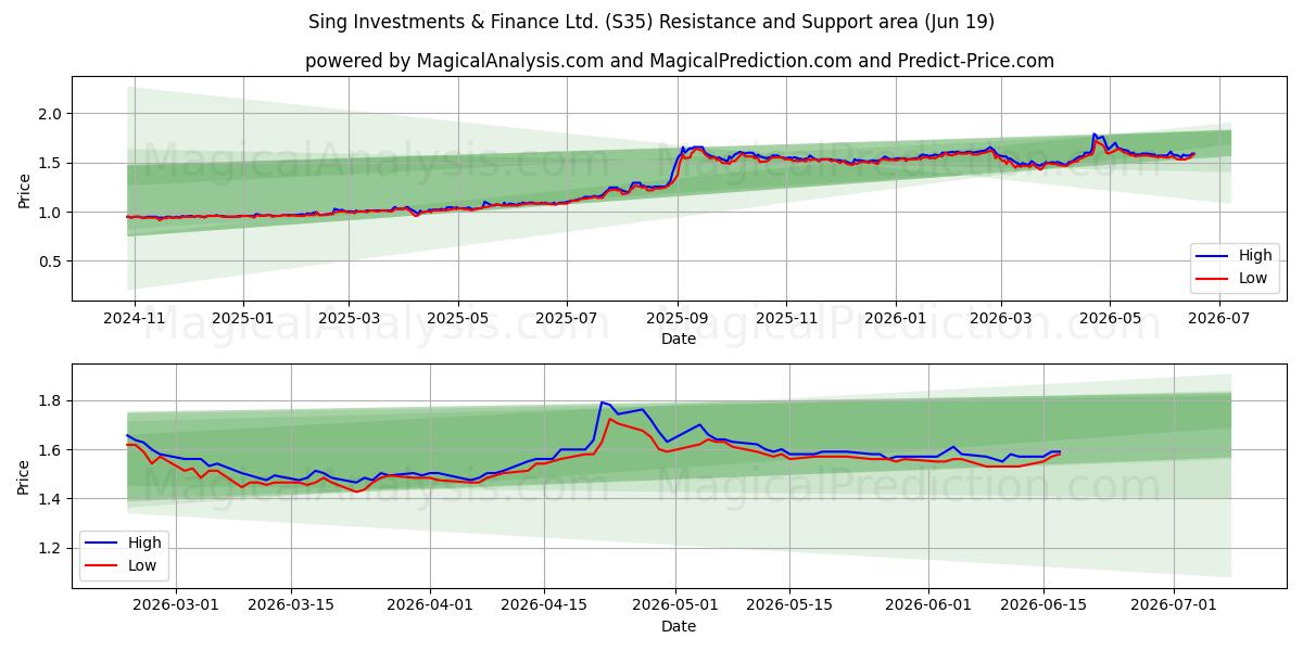  Sing Investments & Finance Ltd. (S35) Support and Resistance area (11 Jun) 