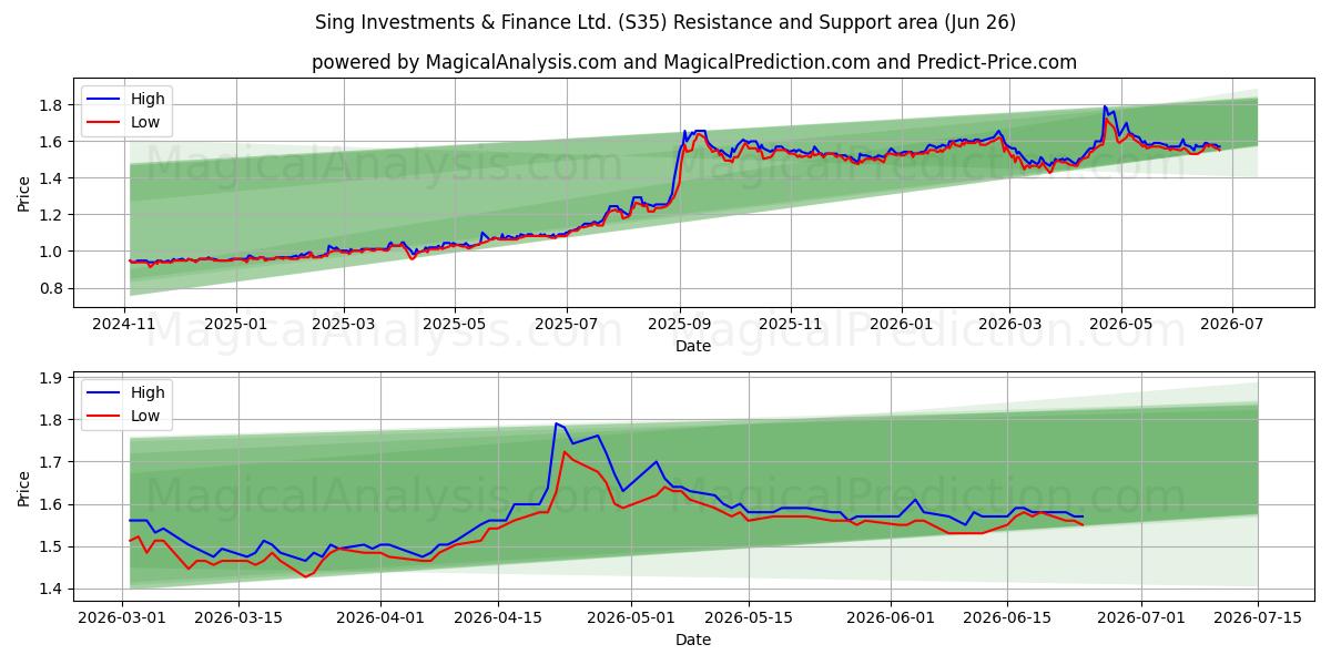  Sing Investments & Finance Ltd. (S35) Support and Resistance area (25 Jun) 