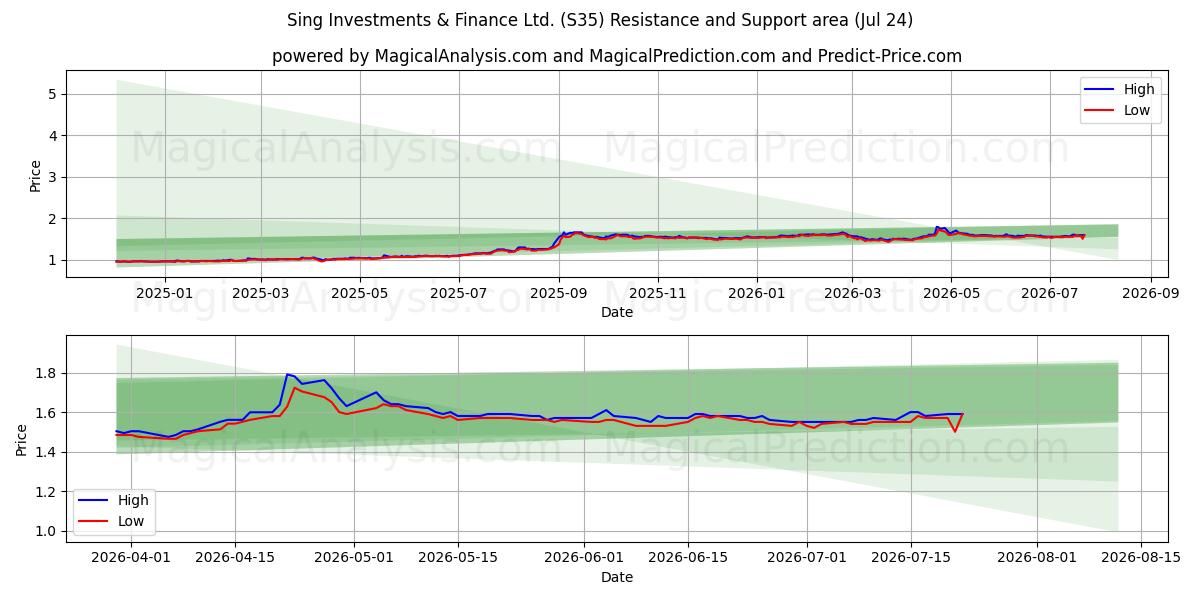 Sing Investments & Finance Ltd. (S35) Support and Resistance area (23 Jul) 