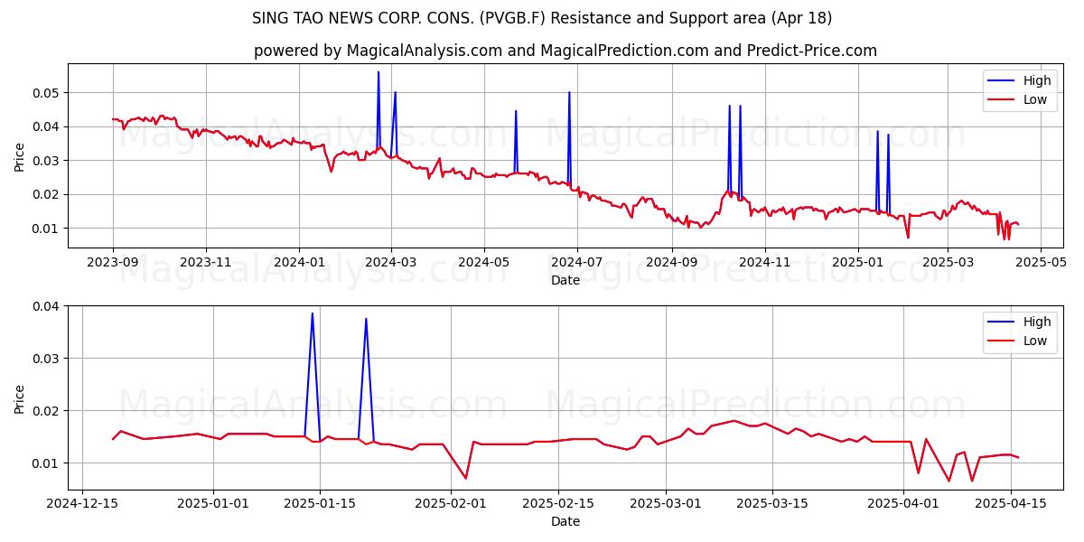  SING TAO NEWS CORP. CONS. (PVGB.F) Support and Resistance area (18 Apr) 
