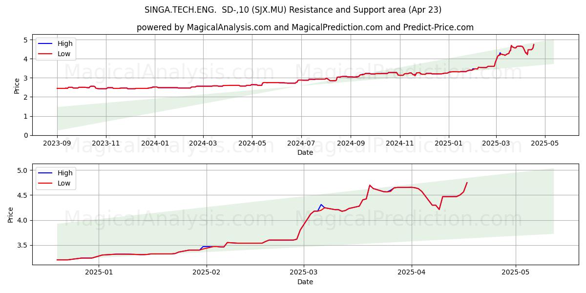  SINGA.TECH.ENG.  SD-,10 (SJX.MU) Support and Resistance area (23 Apr) 