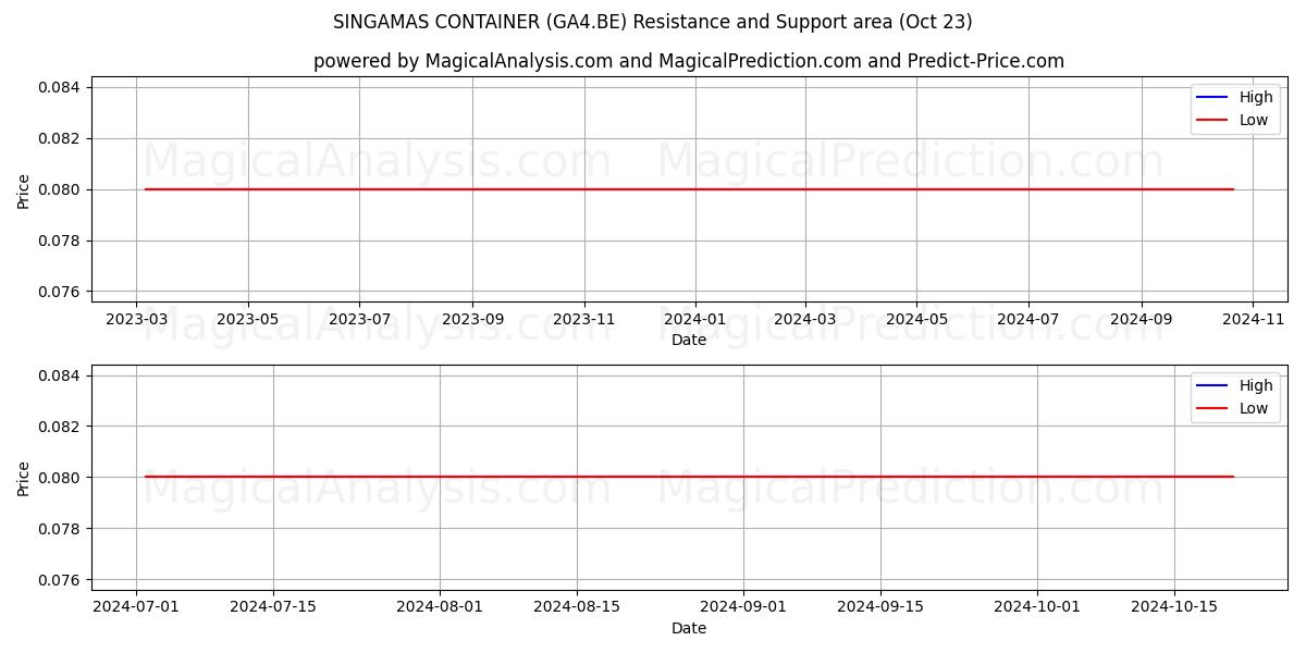  SINGAMAS CONTAINER (GA4.BE) Support and Resistance area (23 Oct) 