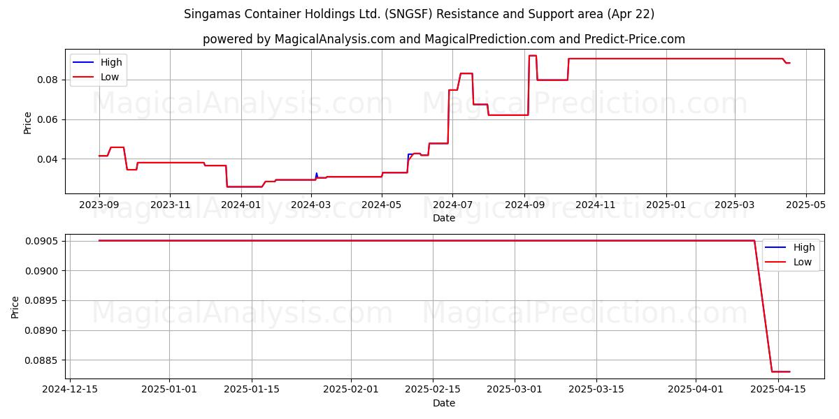  Singamas Container Holdings Ltd. (SNGSF) Support and Resistance area (22 Apr) 