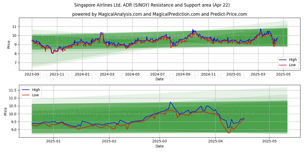  Singapore Airlines Ltd. ADR (SINGY) Support and Resistance area (22 Apr) 