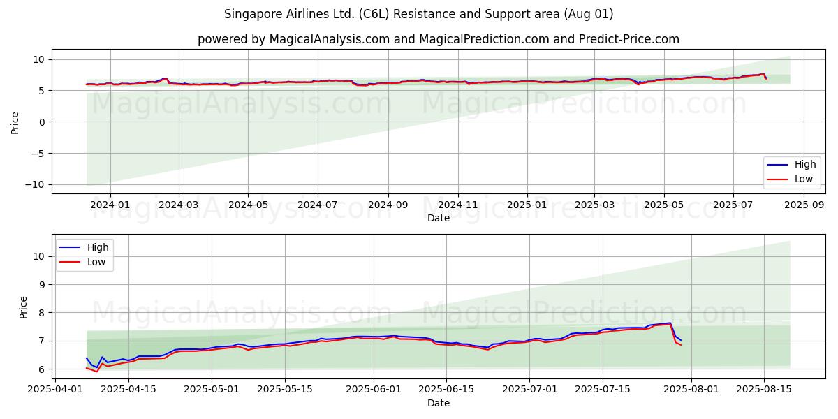 Singapore Airlines Ltd. (C6L) Support and Resistance area (30 Jul) Singapore Airlines Ltd. (C6L) Support and Resistance area (30 Jul)