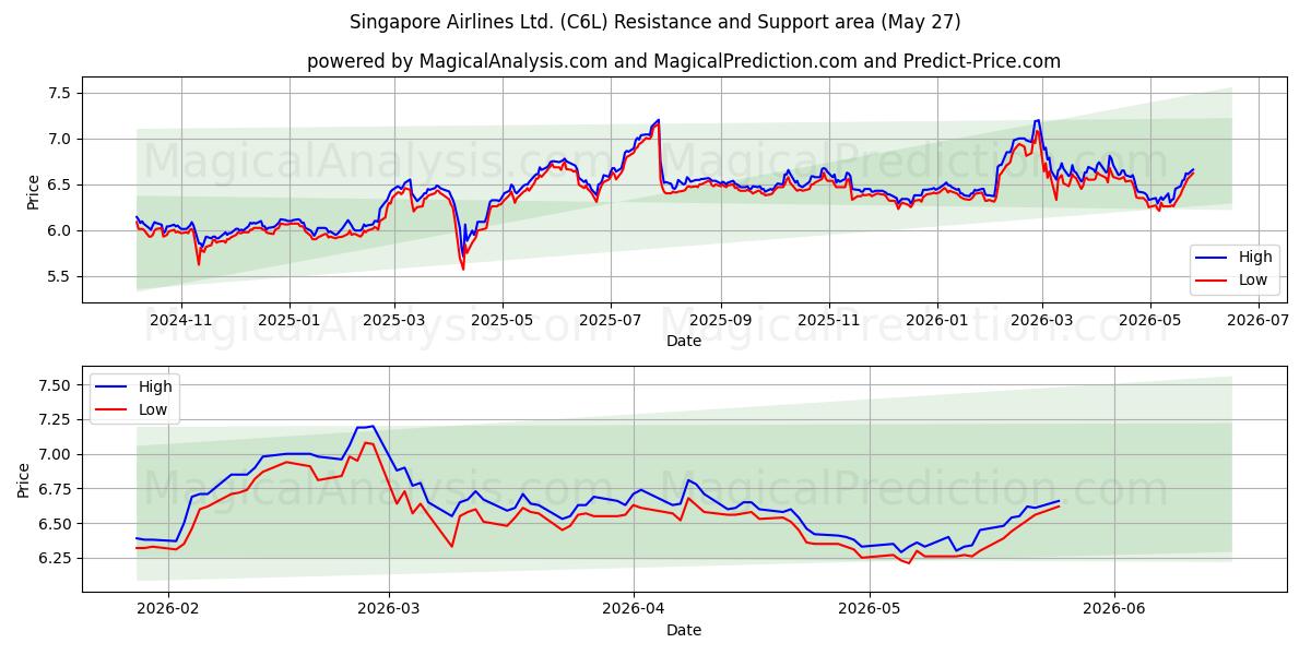  Singapore Airlines Ltd. (C6L) Support and Resistance area (26 Feb) 