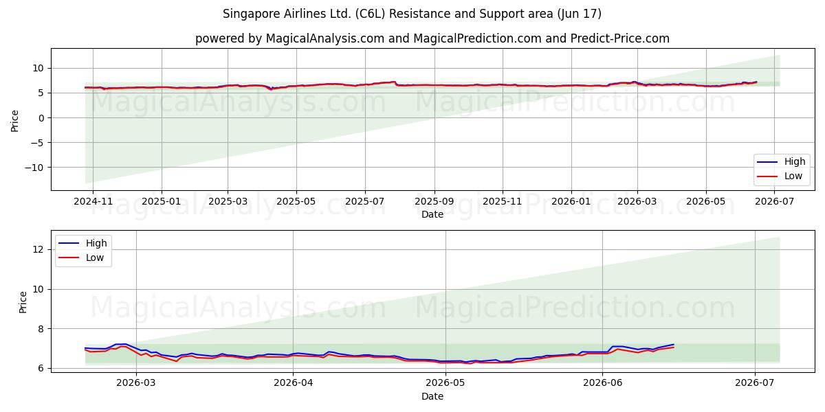  Singapore Airlines Ltd. (C6L) Support and Resistance area (11 Jun) 