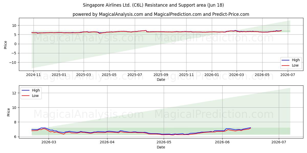  Singapore Airlines Ltd. (C6L) Support and Resistance area (17 Jun) 