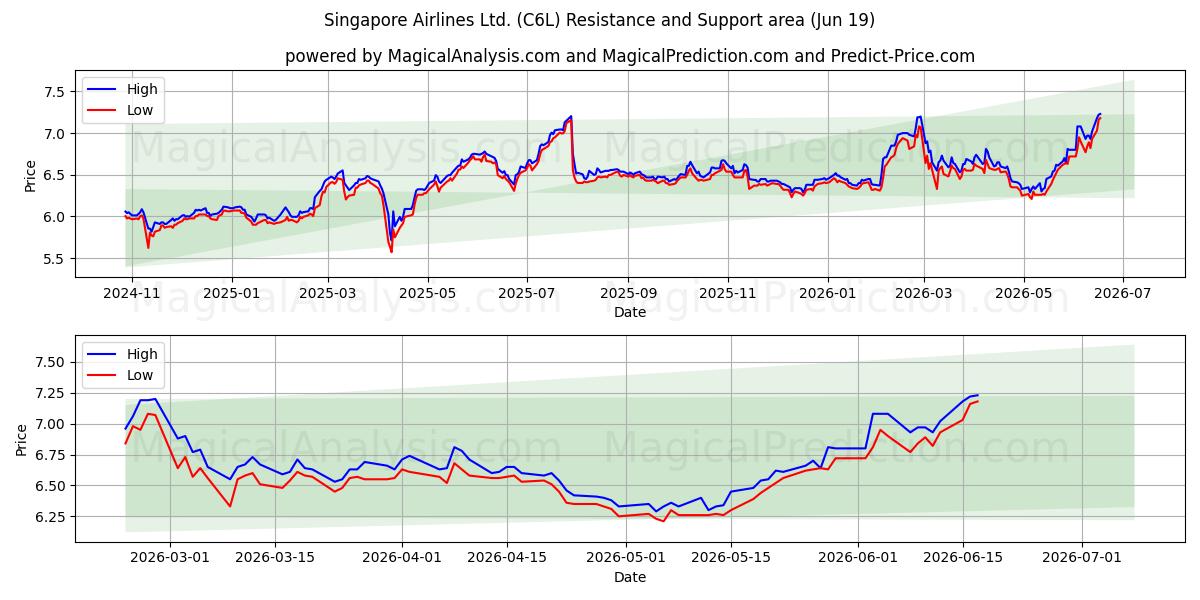  Singapore Airlines Ltd. (C6L) Support and Resistance area (18 Jun) 