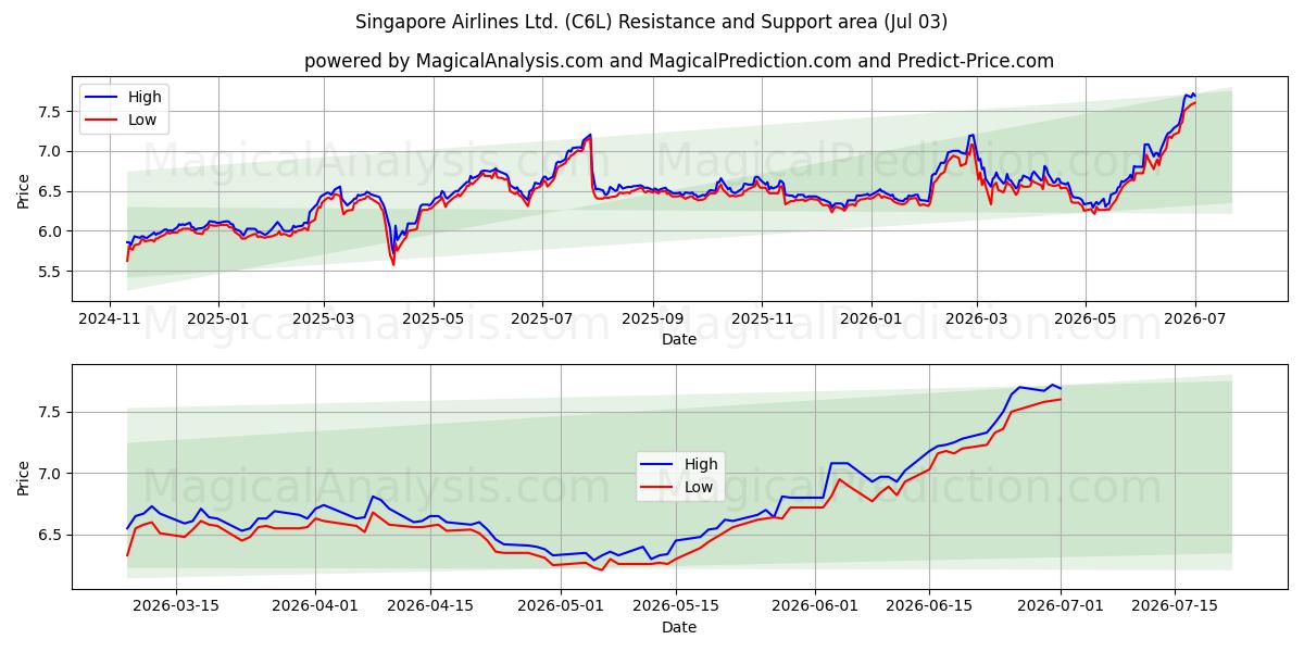  Singapore Airlines Ltd. (C6L) Support and Resistance area (02 Jul) 