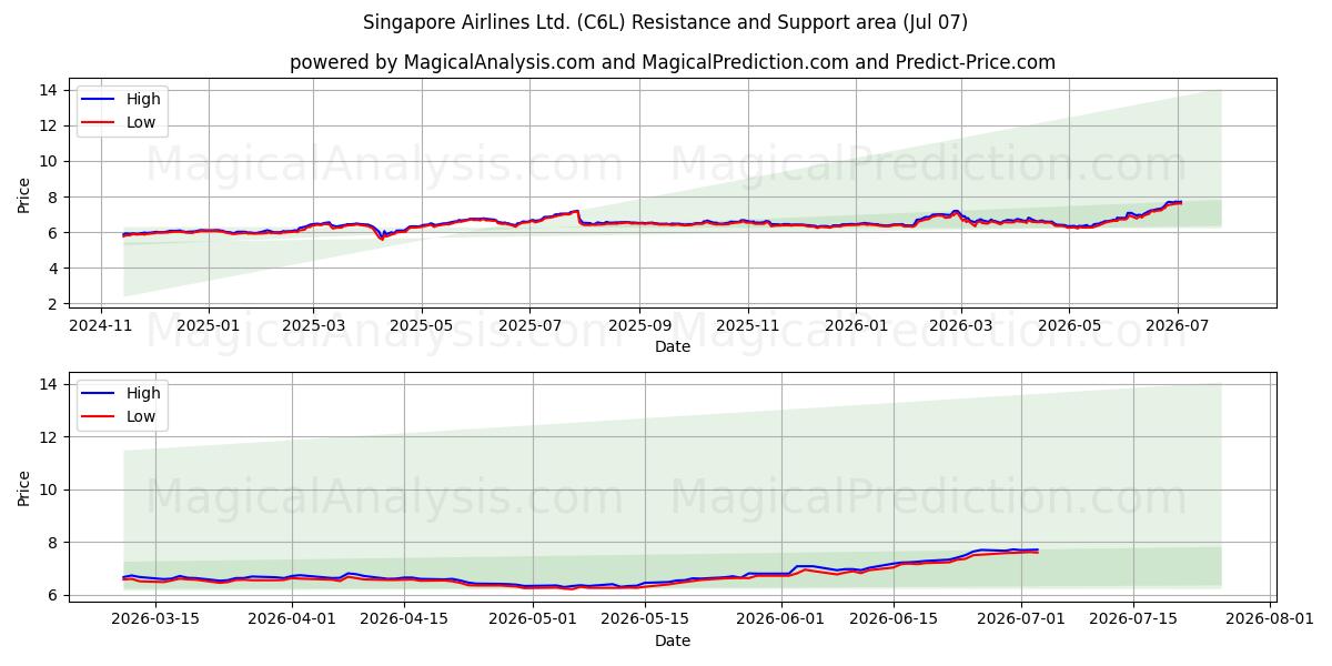  Singapore Airlines Ltd. (C6L) Support and Resistance area (06 Jul) 