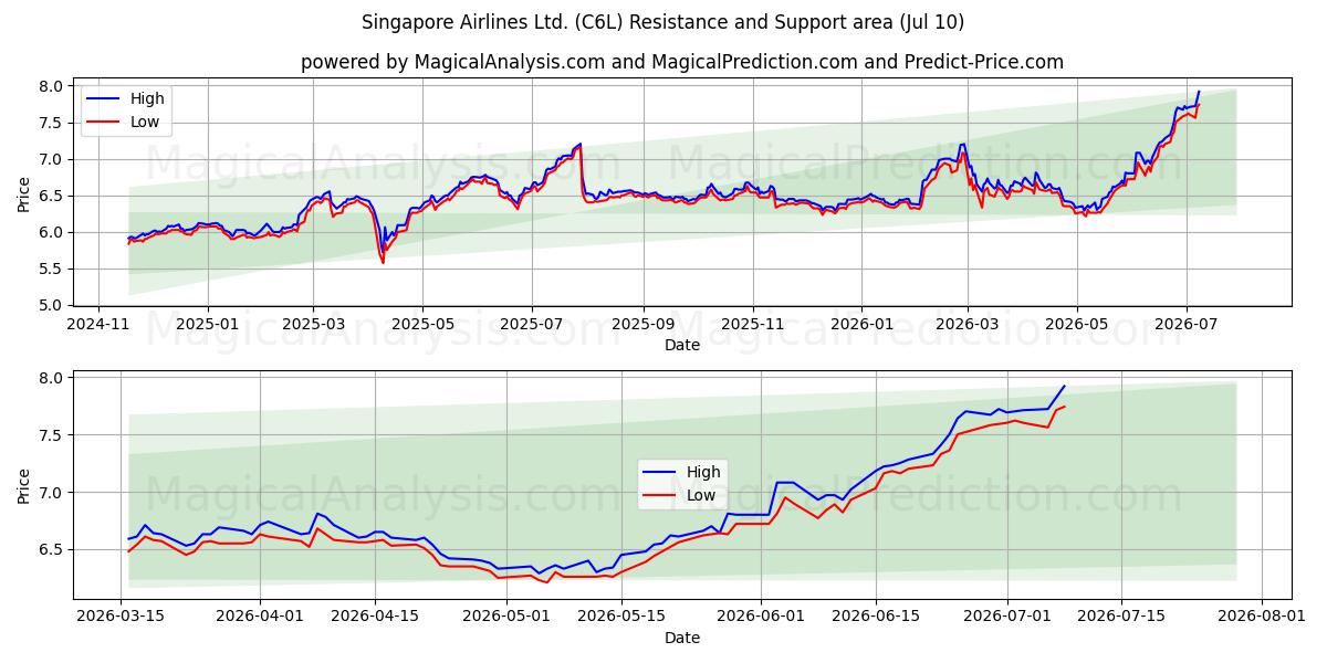  Singapore Airlines Ltd. (C6L) Support and Resistance area (07 Jul) 