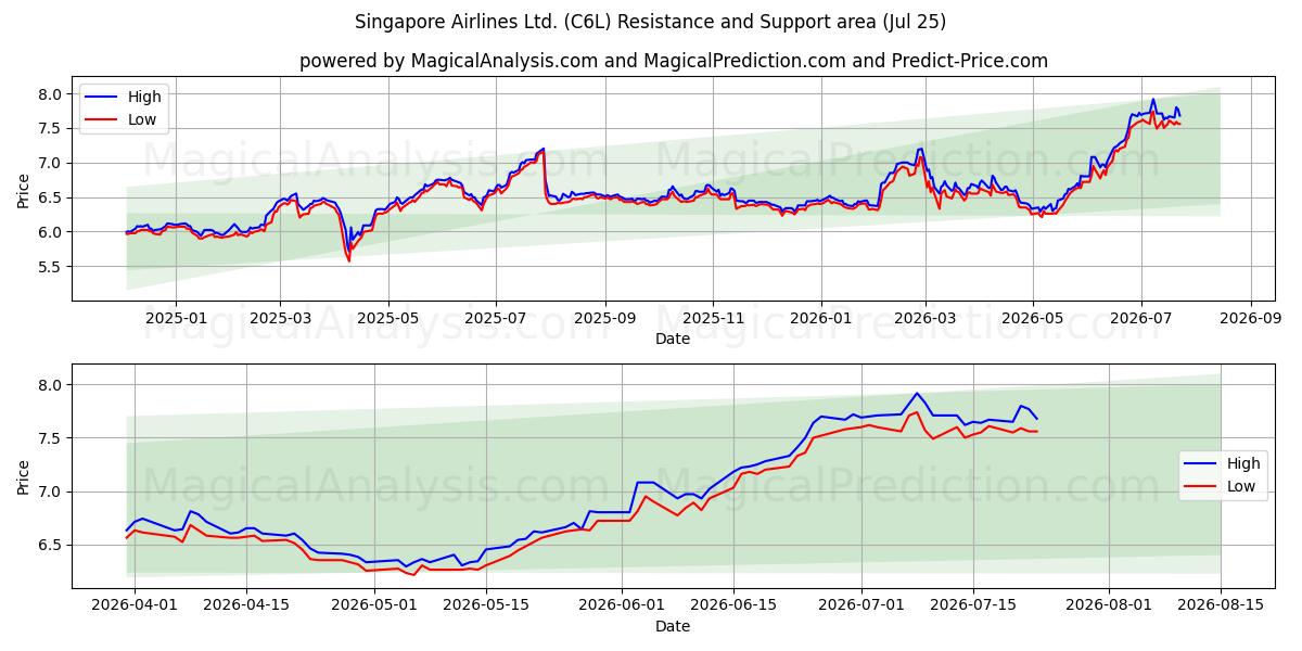  Singapore Airlines Ltd. (C6L) Support and Resistance area (24 Jul) 