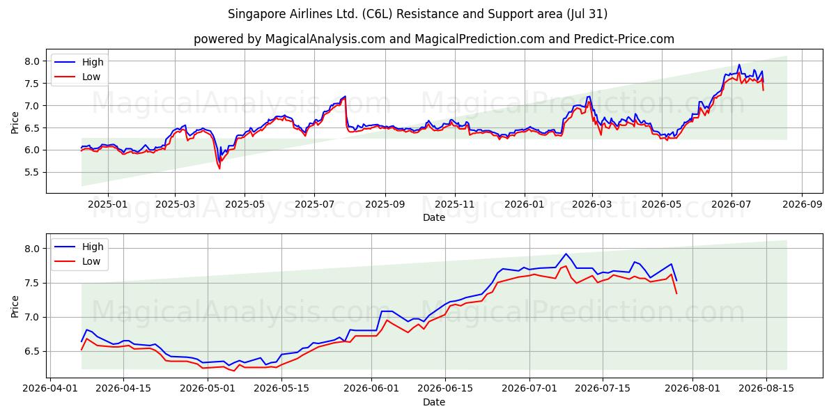  Singapore Airlines Ltd. (C6L) Support and Resistance area (30 Jul) 