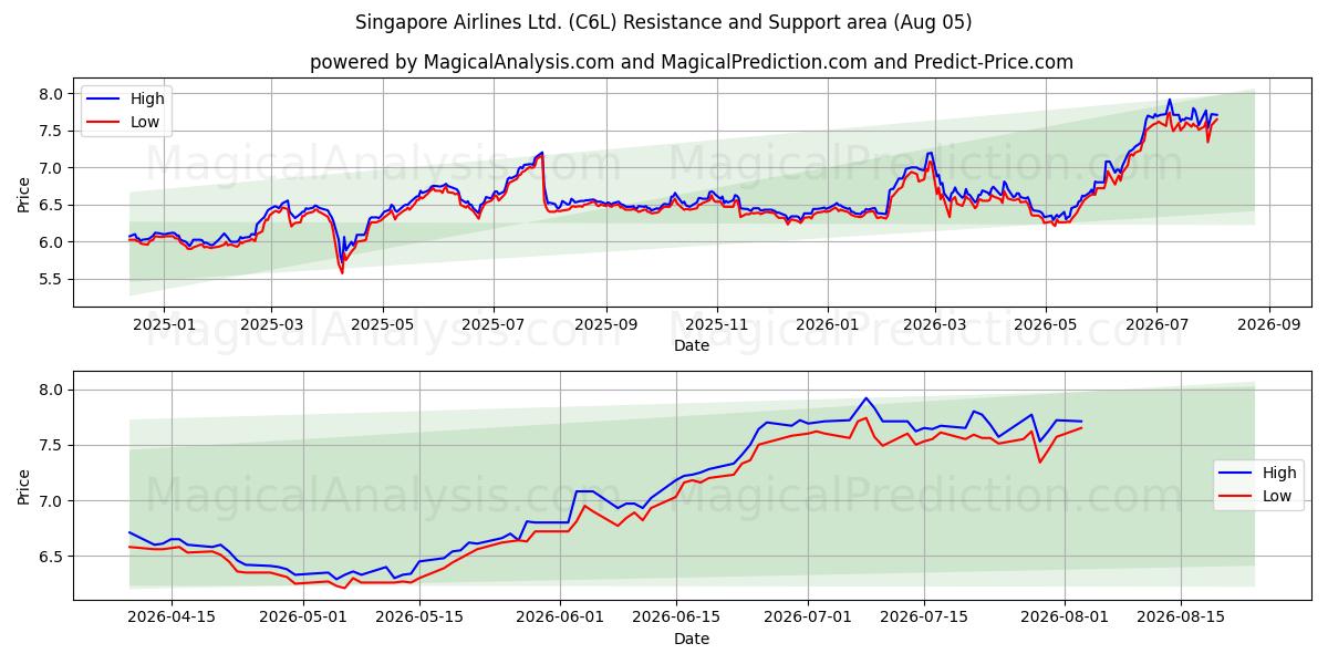  Singapore Airlines Ltd. (C6L) Support and Resistance area (04 Aug) 