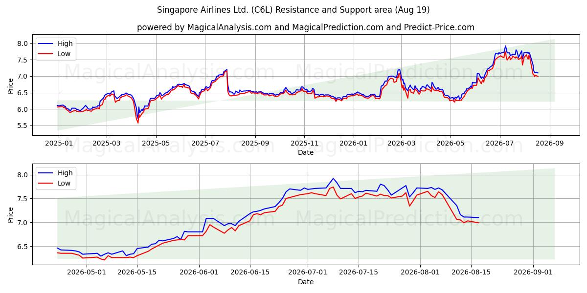  Singapore Airlines Ltd. (C6L) Support and Resistance area (18 Aug) 