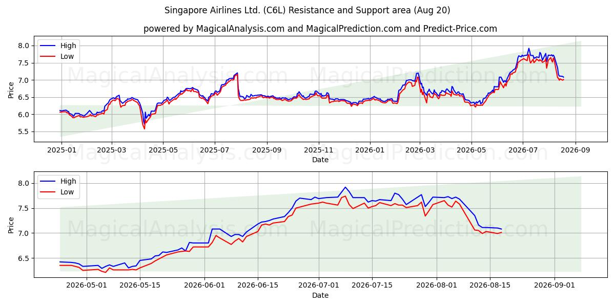  Singapore Airlines Ltd. (C6L) Support and Resistance area (19 Aug) 