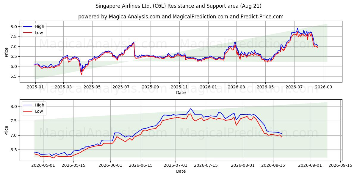  Singapore Airlines Ltd. (C6L) Support and Resistance area (20 Aug) 