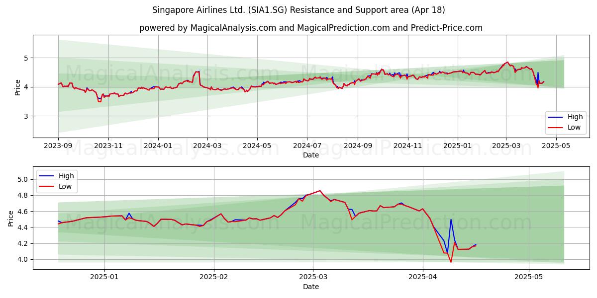  Singapore Airlines Ltd. (SIA1.SG) Support and Resistance area (18 Apr) 