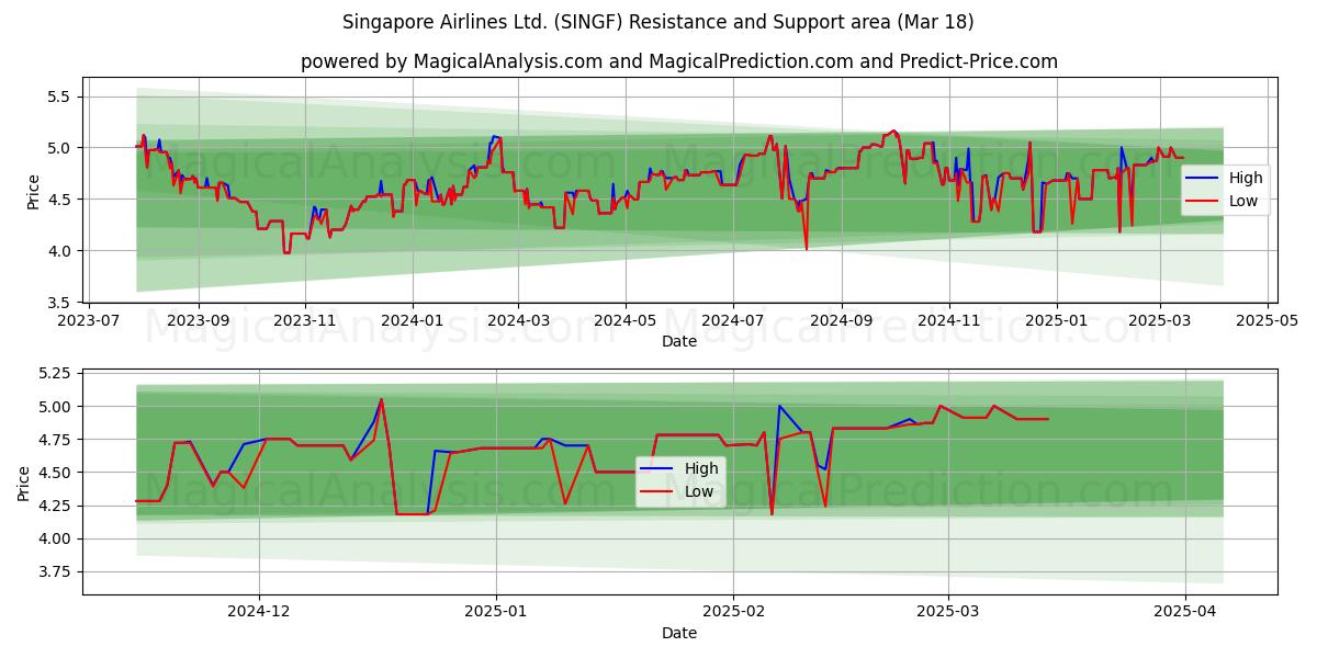  Singapore Airlines Ltd. (SINGF) Support and Resistance area (18 Mar) 